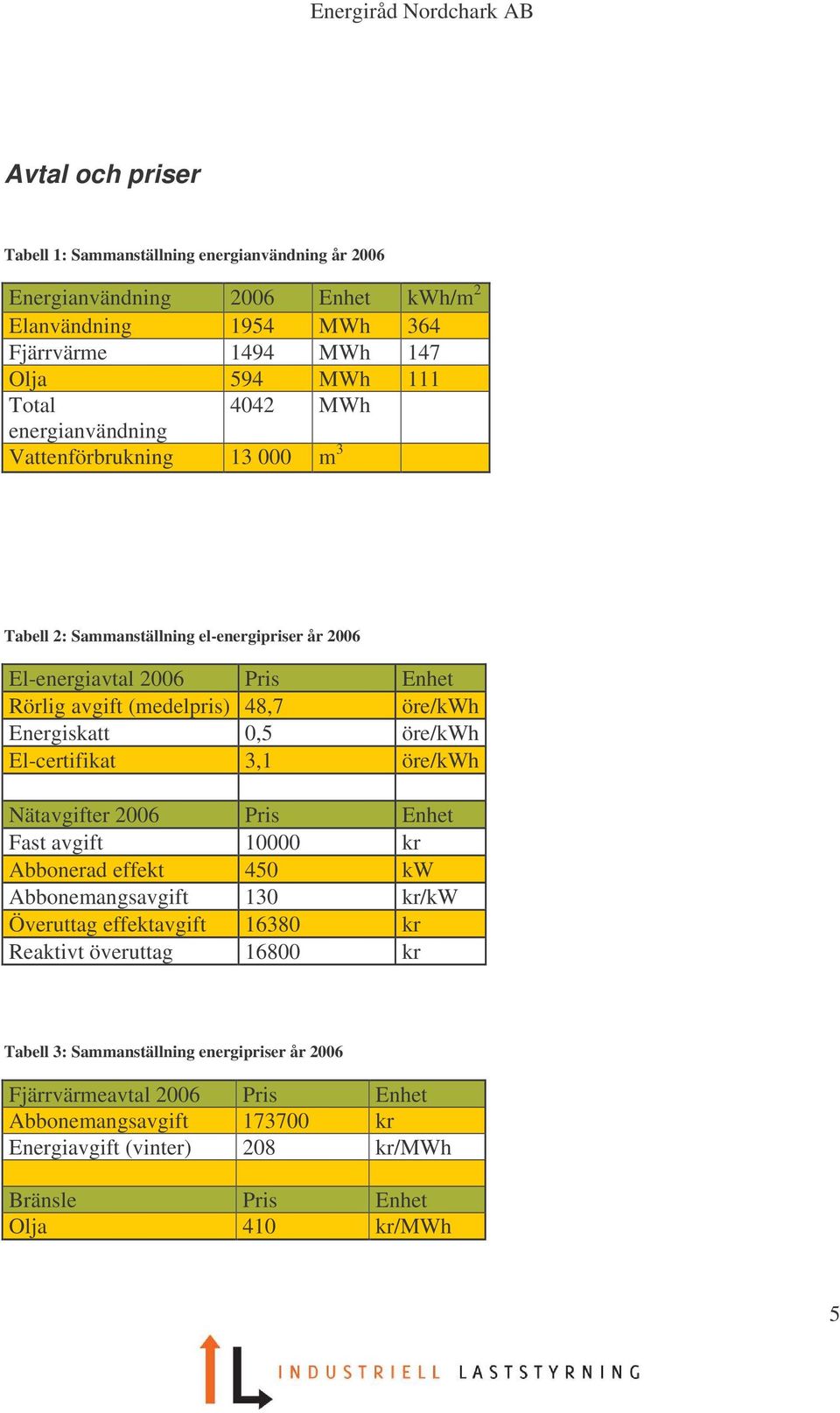 0,5 öre/kwh El-certifikat 3,1 öre/kwh Nätavgifter 2006 Pris Enhet Fast avgift 10000 kr Abbonerad effekt 450 kw Abbonemangsavgift 130 kr/kw Överuttag effektavgift 16380 kr Reaktivt