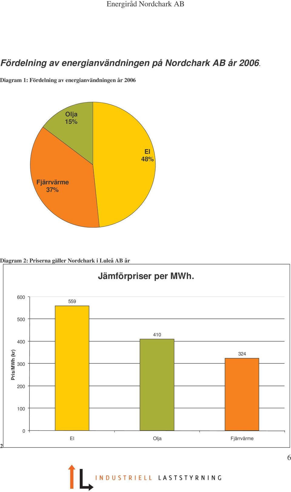 Fjärrvärme 37% Diagram 2: Priserna gäller Nordchark i Luleå AB år