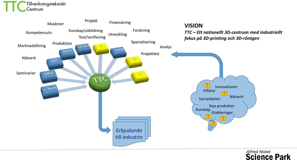Forskning Utveckling Specialisering Analys Projektled VISION TTC Ett nationellt centrum