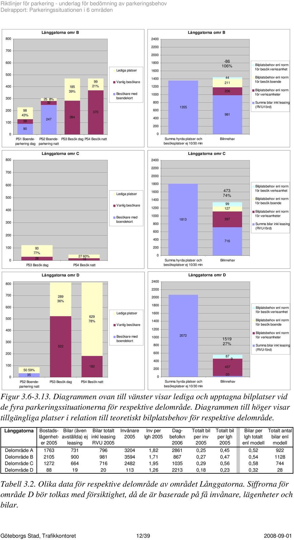 verksamheter Summa bilar inkl leasing (RVU-förd) Långgatorna omr C Långgatorna omr C 8 24 7 22 2 6 5 4 3 2 Lediga platser Vanlig besökare Besökare med boendekort 18 16 14 12 1 8 6 4 1813 473 74% 99