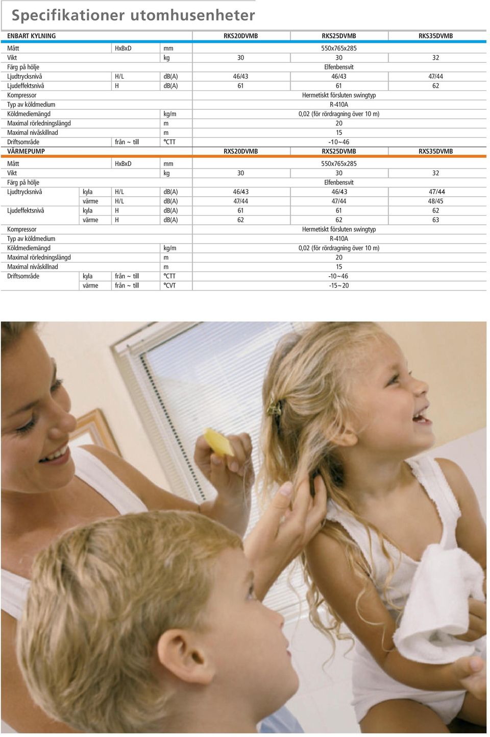 db(a) Kompressor Typ av köldmedium Köldmediemängd kg/m Maximal rörledningslängd m Maximal nivåskillnad m Driftsområde kyla från ~ till CTT värme från ~ till CVT RKS20DVMB RKS25DVMB RKS35DVMB