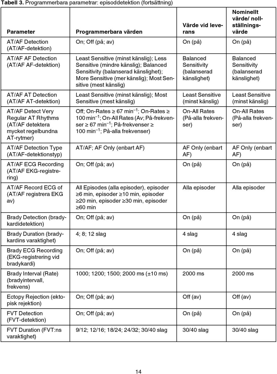 AT Rhythms (AT/AF detektera mycket regelbundna AT-rytmer) AT/AF Detection Type (AT/AF-detektionstyp) AT/AF ECG Recording (AT/AF EKG-registrering) AT/AF Record ECG of (AT/AF registrera EKG av) Brady