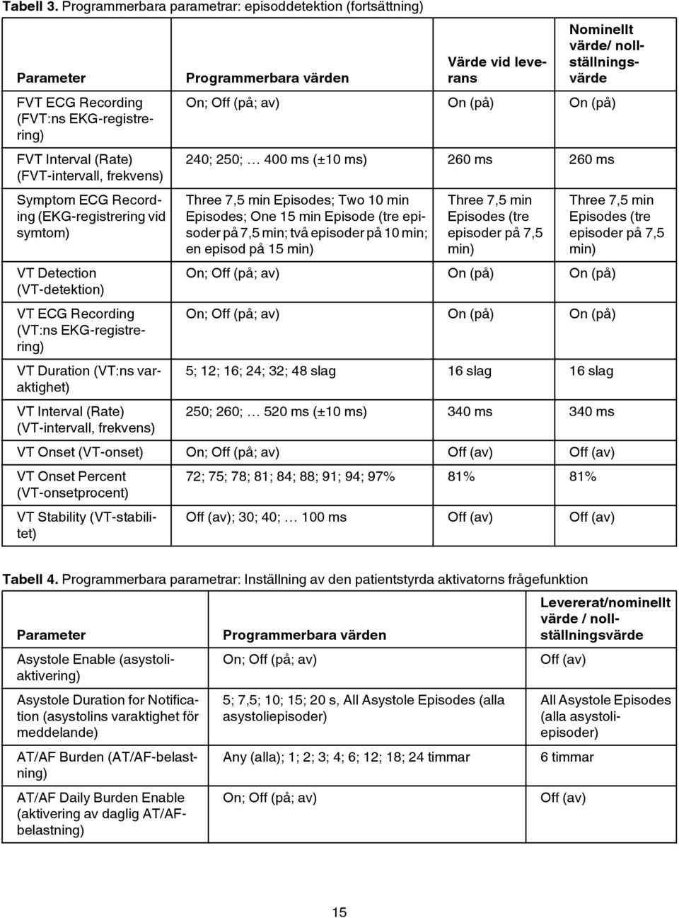 VT Detection (VT-detektion) VT ECG Recording (VT:ns EKG-registrering) VT Duration (VT:ns varaktighet) VT Interval (Rate) (VT-intervall, frekvens) Programmerbara värden Värde vid leverans Nominellt