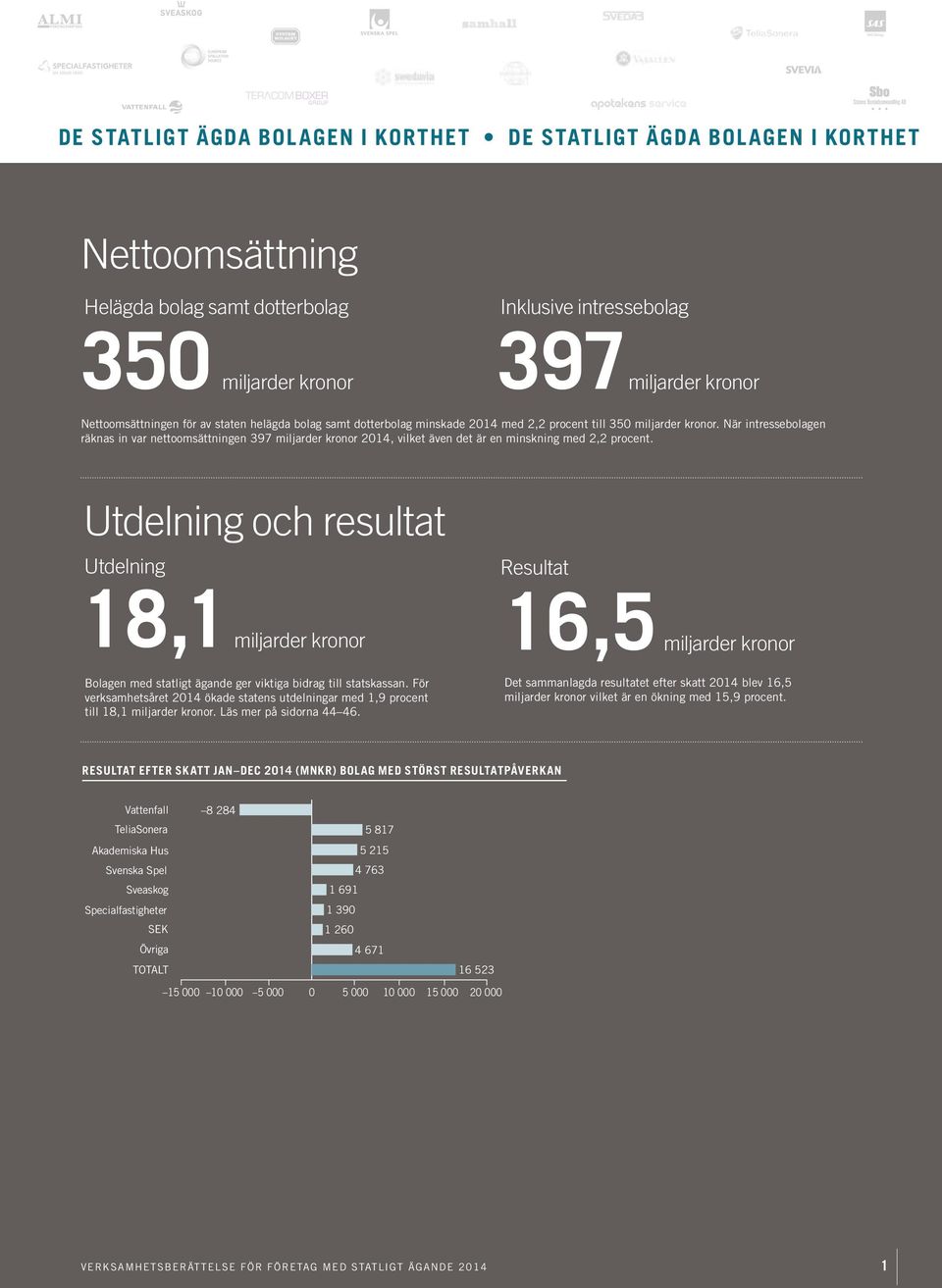 När intresse bolagen räknas in var nettoomsättningen 397 miljarder kronor 2014, vilket även det är en minskning med 2,2 procent.