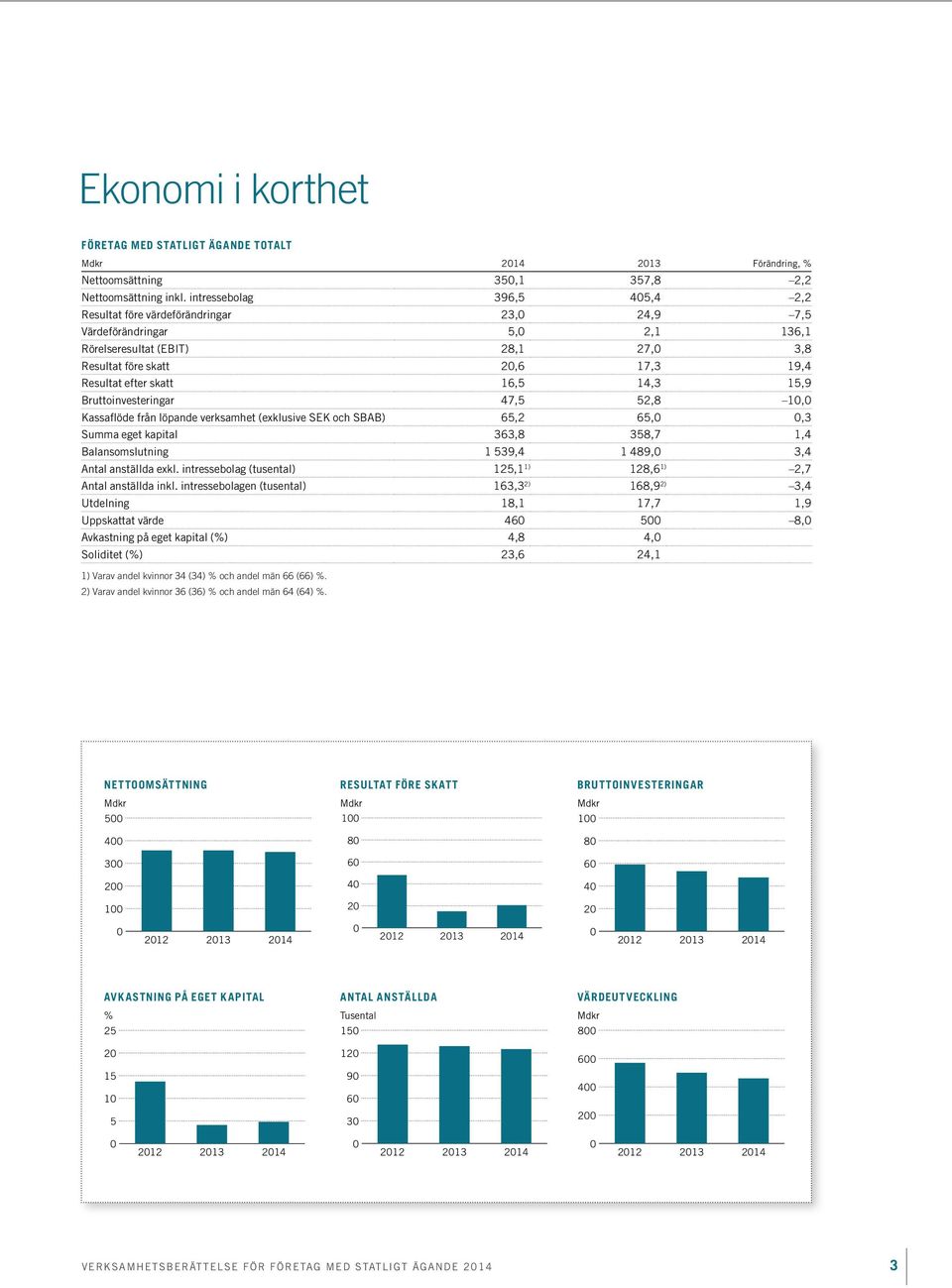 skatt 16,5 14,3 15,9 Bruttoinvesteringar 47,5 52,8 10,0 Kassaflöde från löpande verksamhet (exklusive SEK och SBAB) 65,2 65,0 0,3 Summa eget kapital 363,8 358,7 1,4 Balansomslutning 1 539,4 1 489,0