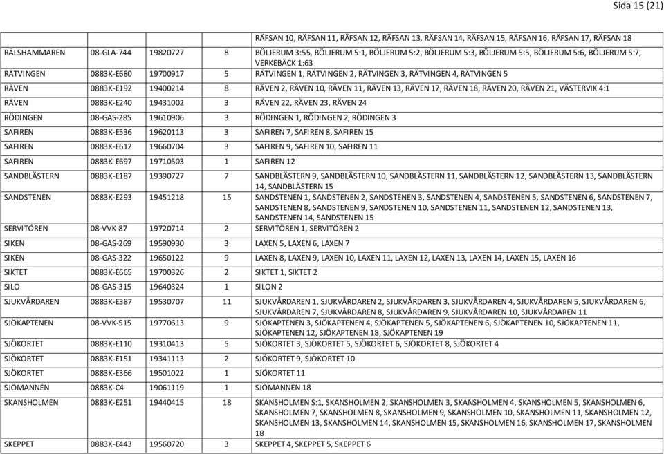 RÄVEN 10, RÄVEN 11, RÄVEN 13, RÄVEN 17, RÄVEN 18, RÄVEN 20, RÄVEN 21, VÄSTERVIK 4:1 RÄVEN 0883K-E240 19431002 3 RÄVEN 22, RÄVEN 23, RÄVEN 24 RÖDINGEN 08-GAS-285 19610906 3 RÖDINGEN 1, RÖDINGEN 2,