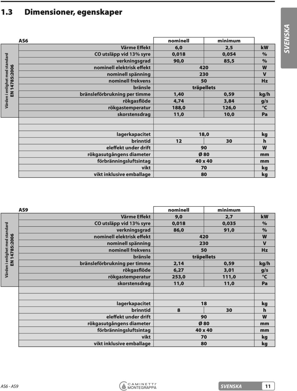 vikt 70 kg 80 kg EN 14785:2006 AS9 nominell minimum 9,0 2,7 kw 0,018 0,035 % 86,0 91,0 % 420 W 230 V 50 Hz