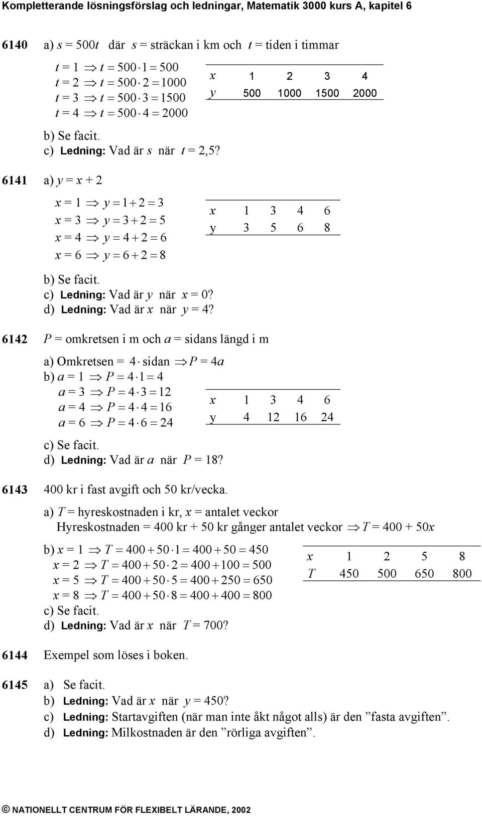 d) Ledning: Vad är när y = 4? 14 P = omkretsen i m och a = sidans längd i m a) Omkretsen = 4 sidan P = 4a a = 1 P = 41 = 4 a = P = 4 = 1 1 4 a = 4 P = 44 = 1 a = P = 4 = 4 y 4 4 c) Se facit.