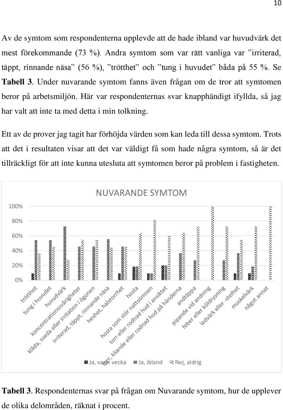 Under nuvarande symtom fanns även frågan om de tror att symtomen beror på arbetsmiljön. Här var respondenternas svar knapphändigt ifyllda, så jag har valt att inte ta med detta i min tolkning.