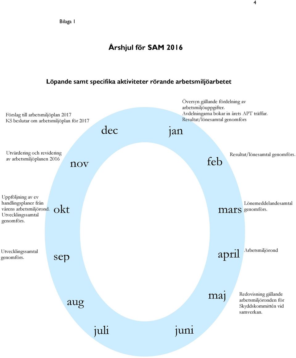 Resultat/lönesamtal genomförs feb Resultat/lönesamtal genomförs. Uppföljning av ev handlingsplaner från vårens arbetsmiljörond. Utvecklingssamtal genomförs.
