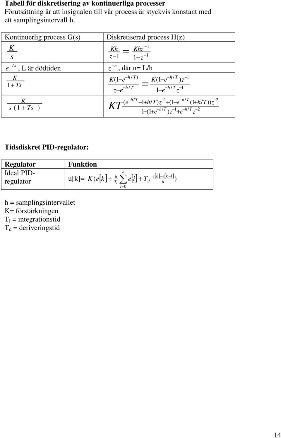 T h/ T h/ T ( e + h/ T) z + ( e (+ h/ T)) z s ( + Ts ) T h/ T h / T ( + e ) z + e z z ) z Tidsdiskret PID-regultor: Funktion Regultor Idel