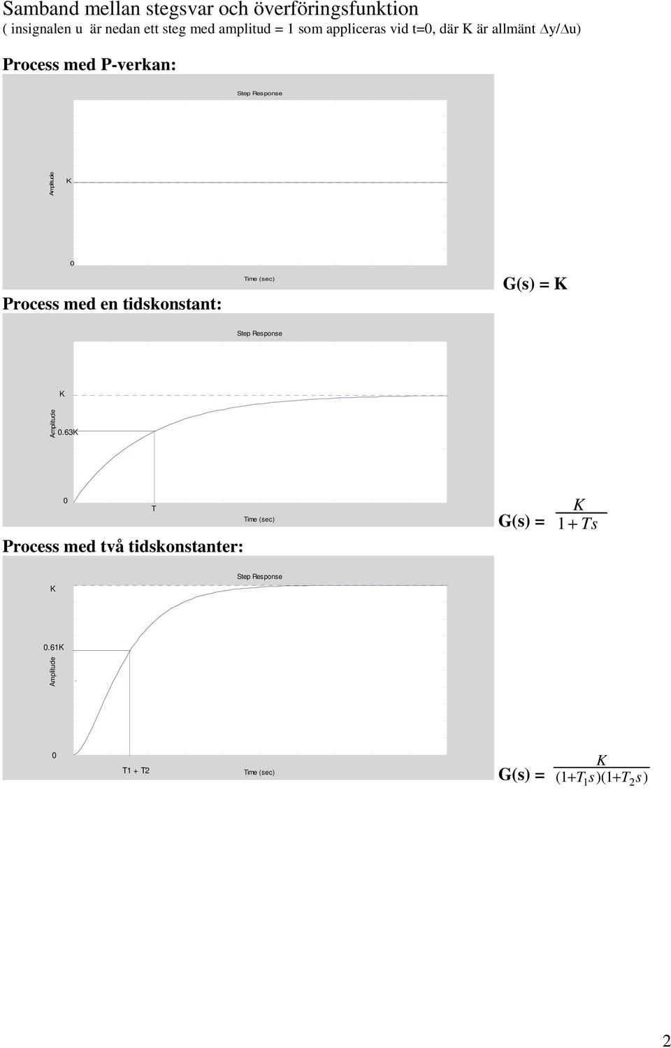 .8.6.4. 3 4 5 6 7 8 9 Process med en tidskonstnt: G(s) =.5.63.