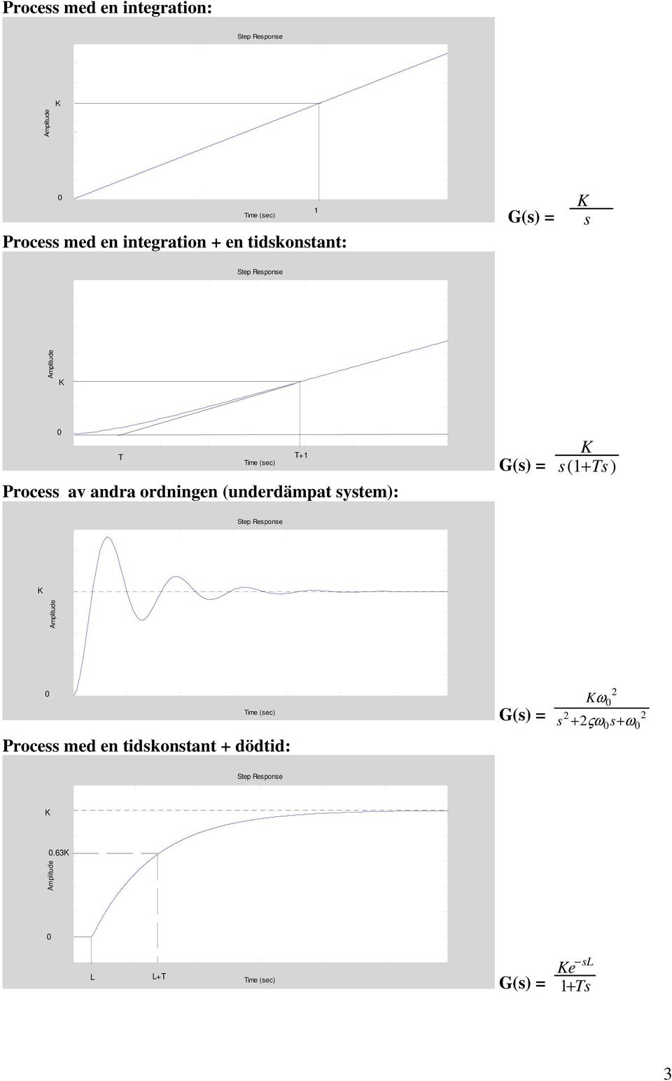 (underdämpt system): G(s) = s( + Ts).6.4.