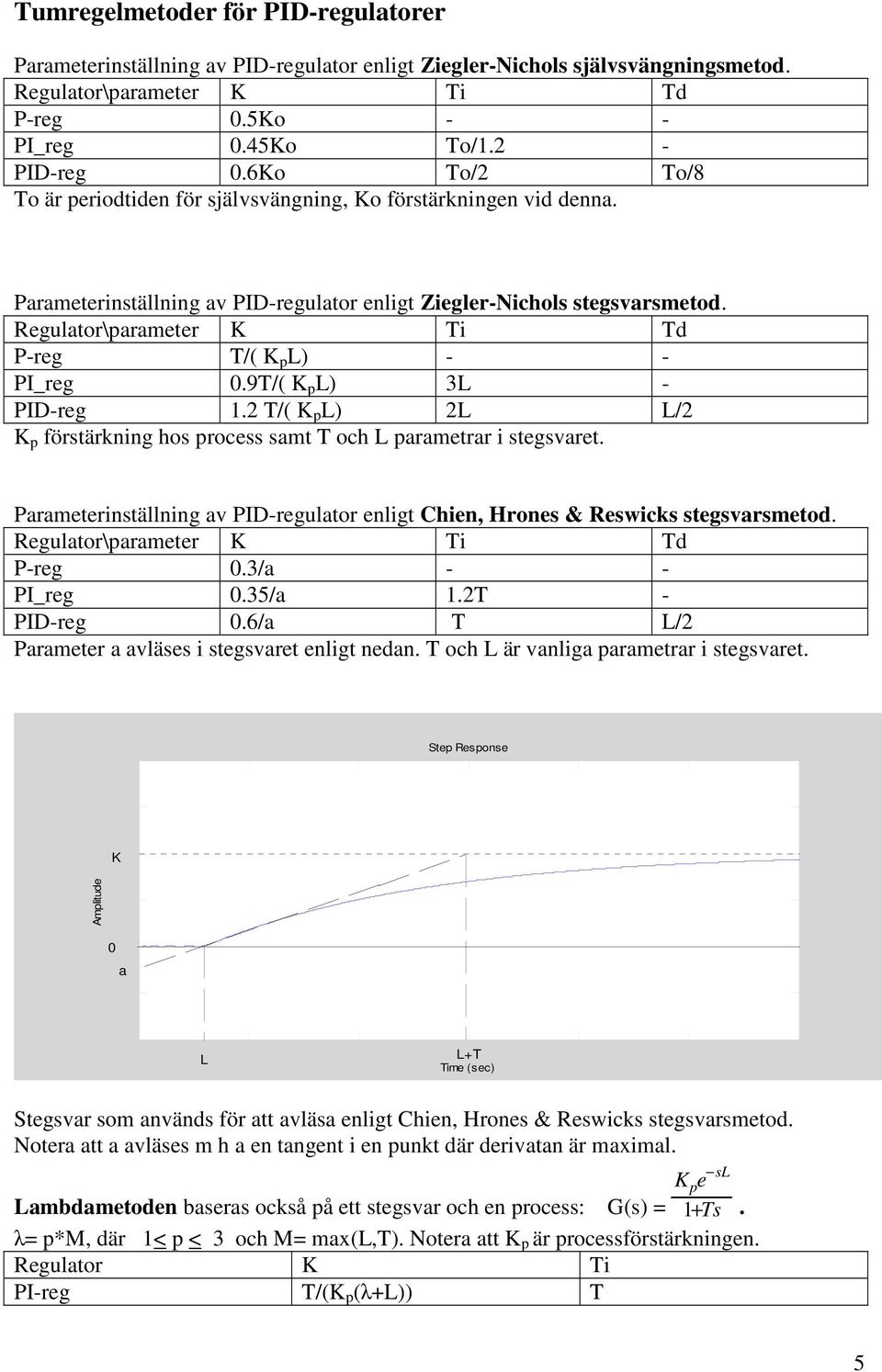 9T/( p L) 3L - PID-reg. T/( p L) L L/ p förstärkning hos process smt T och L prmetrr i stegsvret. Prmeterinställning v PID-regultor enligt Chien, Hrones & Reswicks stegsvrsmetod.