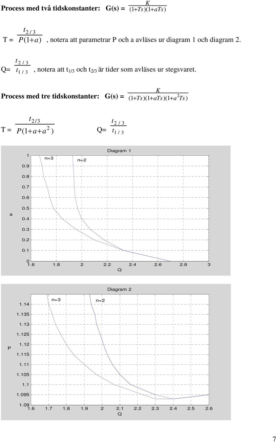 t / 3 Q= t / 3, noter tt t /3 och t /3 är tider som vläses ur stegsvret.