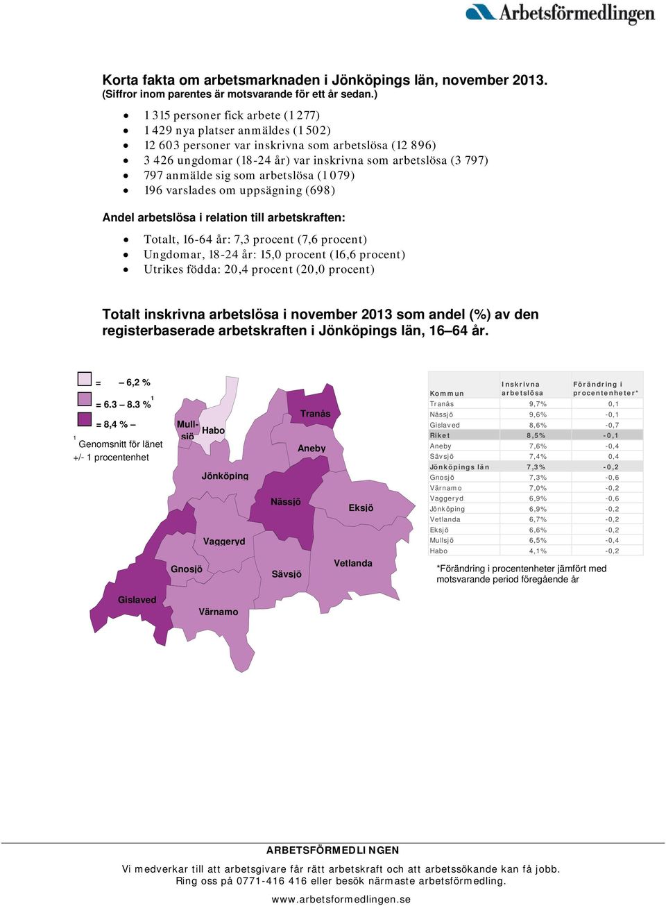 anmälde sig som arbetslösa (1 079) 196 varslades om uppsägning (698) Andel arbetslösa i relation till arbetskraften: Totalt, 16-64 år: 7,3 procent (7,6 procent) Ungdomar, 18-24 år: 15,0 procent (16,6