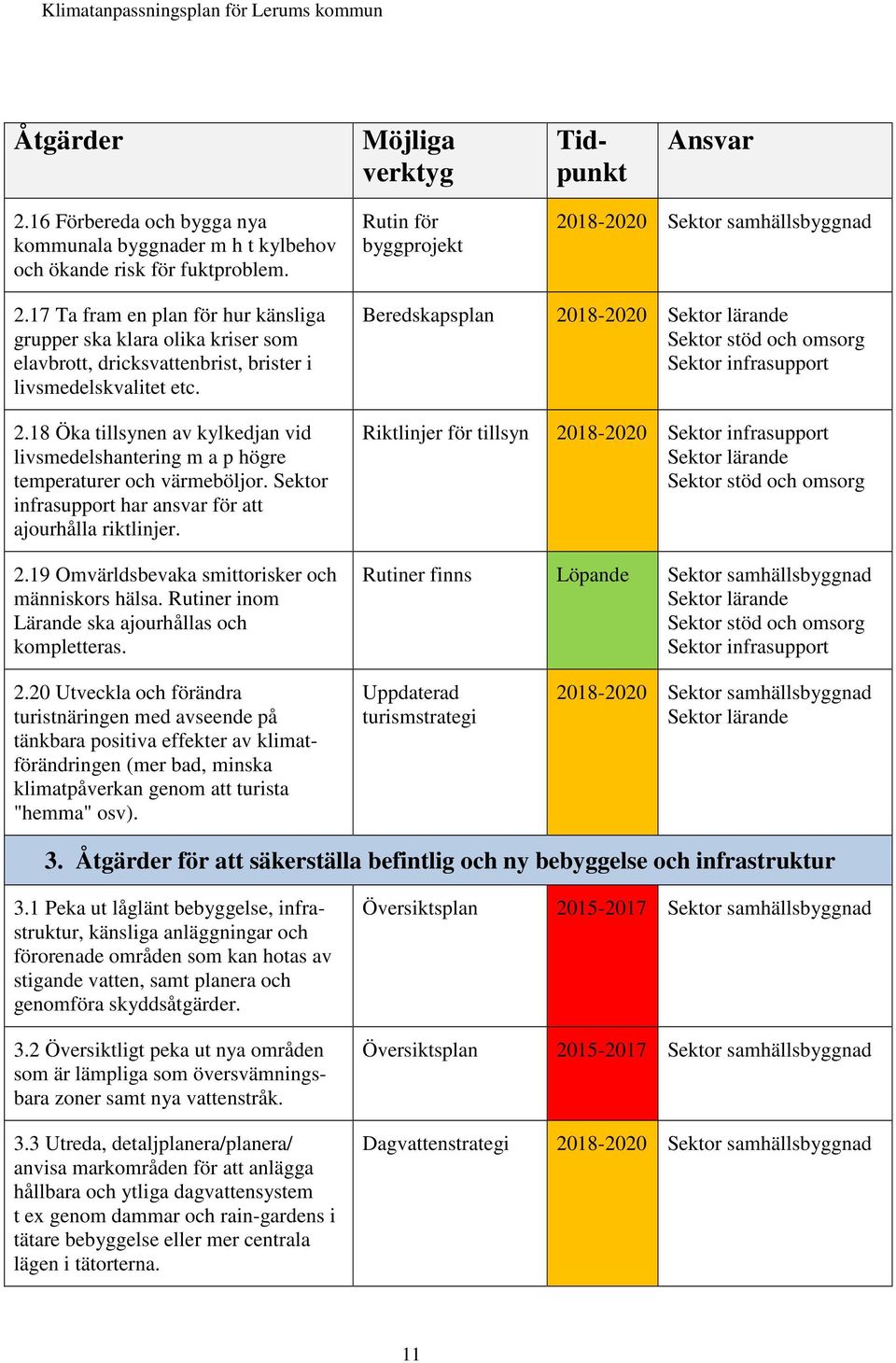 18 Öka tillsynen av kylkedjan vid livsmedelshantering m a p högre temperaturer och värmeböljor. Sektor infrasupport har ansvar för att ajourhålla riktlinjer. 2.