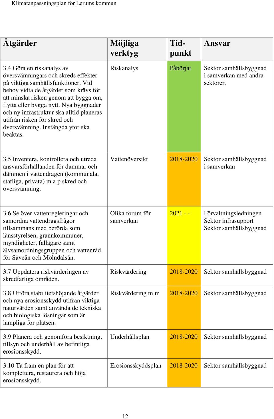 Nya byggnader och ny infrastruktur ska alltid planeras utifrån risken för skred och översvämning. Instängda ytor ska beaktas. Riskanalys Påbörjat Sektor samhällsbyggnad i samverkan med andra sektorer.