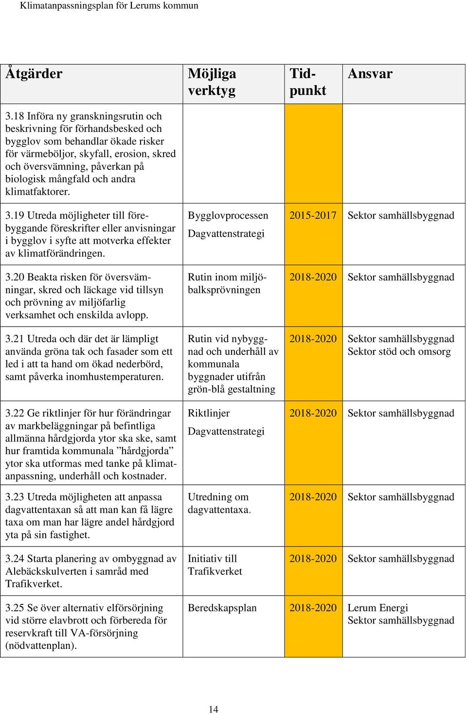 andra klimatfaktorer. 3.19 Utreda möjligheter till förebyggande föreskrifter eller anvisningar i bygglov i syfte att motverka effekter av klimatförändringen. 3.20 Beakta risken för översvämningar, skred och läckage vid tillsyn och prövning av miljöfarlig verksamhet och enskilda avlopp.