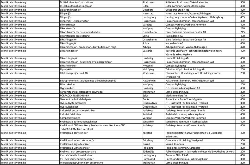 Helsingborg kommun/yrkeshögskolan i Helsingborg 435 Teknik och tillverkning Elingenjör - elkonstruktör Hässleholm Hässleholms kommun, Yrkeshögskolan Syd Teknik och tillverkning Elkonstruktör Varberg