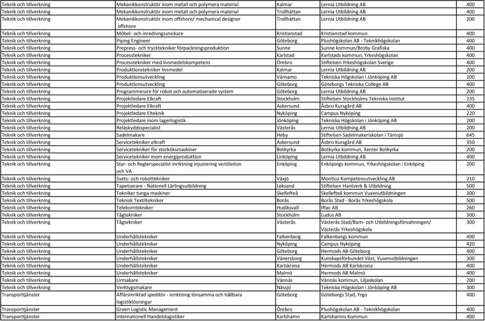 Kristianstad Kristianstad kommun Teknik och tillverkning Piping Engineer Göteborg Plushögskolan AB - Teknikhögskolan Teknik och tillverkning Prepress- och trycktekniker förpackningsproduktion Sunne