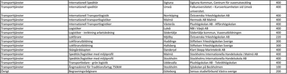 Transportlogistiker Västerås Plushögskolan AB - Affärshögskolan Transporttjänster Logistiker Luleå NBI i Växjö AB Transporttjänster Logistiker - inriktning arbetsledning Södertälje Södertälje kommun,