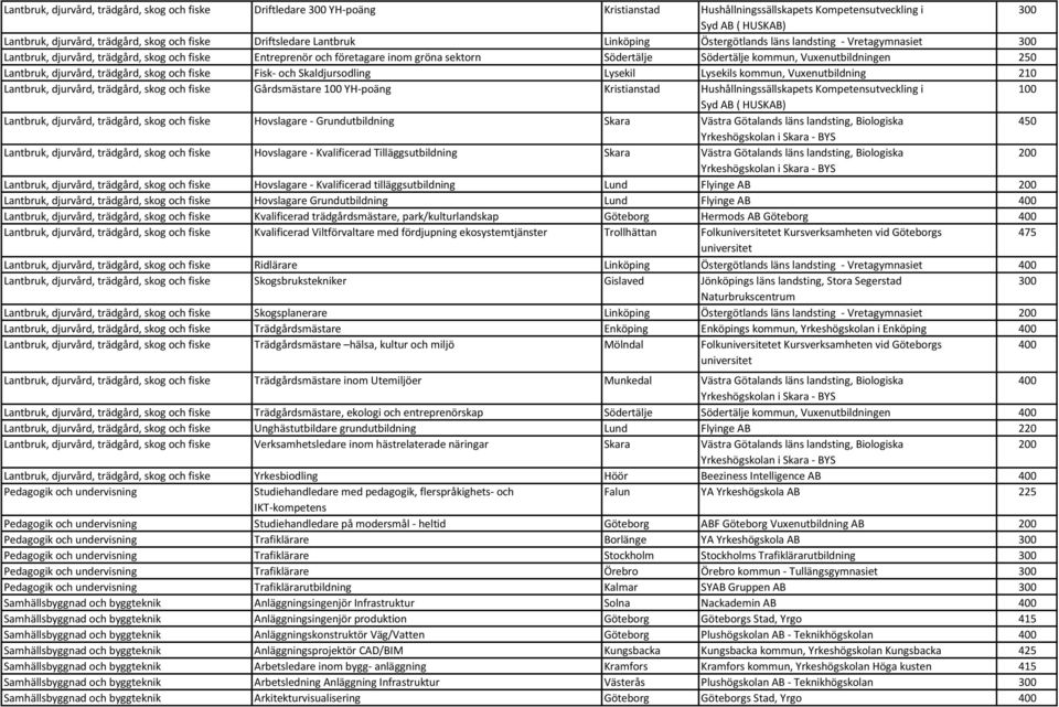 Vuxenutbildningen 250 Lantbruk, djurvård, trädgård, skog och fiske Fisk- och Skaldjursodling Lysekil Lysekils kommun, Vuxenutbildning 210 Lantbruk, djurvård, trädgård, skog och fiske Gårdsmästare 100