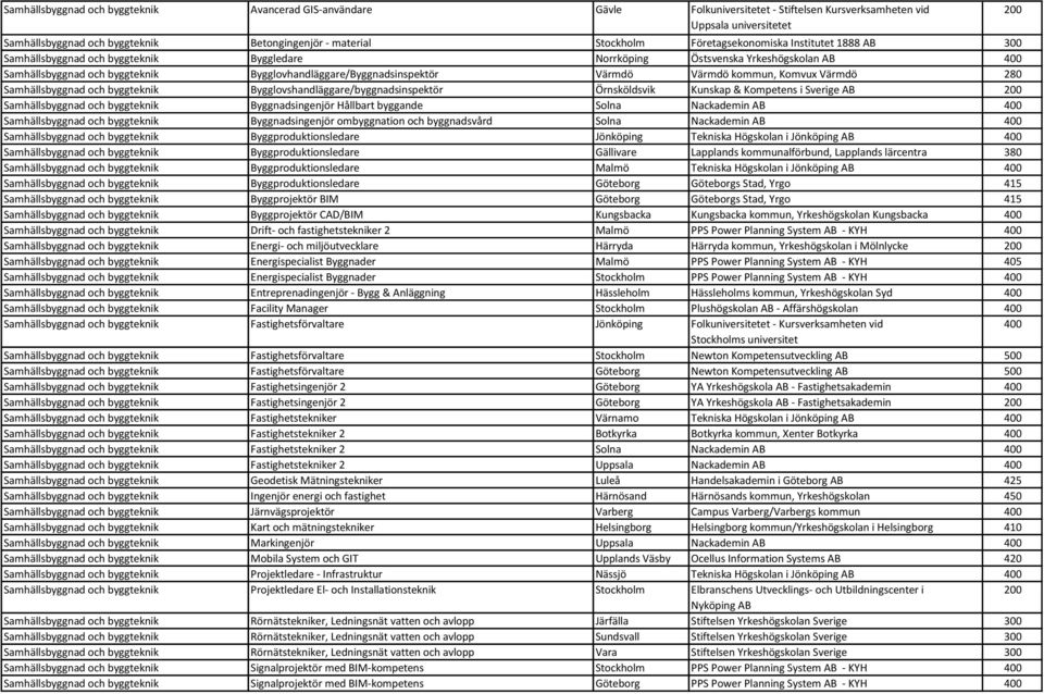Värmdö 280 Samhällsbyggnad och byggteknik Bygglovshandläggare/byggnadsinspektör Örnsköldsvik Kunskap & Kompetens i Sverige AB Samhällsbyggnad och byggteknik Byggnadsingenjör Hållbart byggande Solna