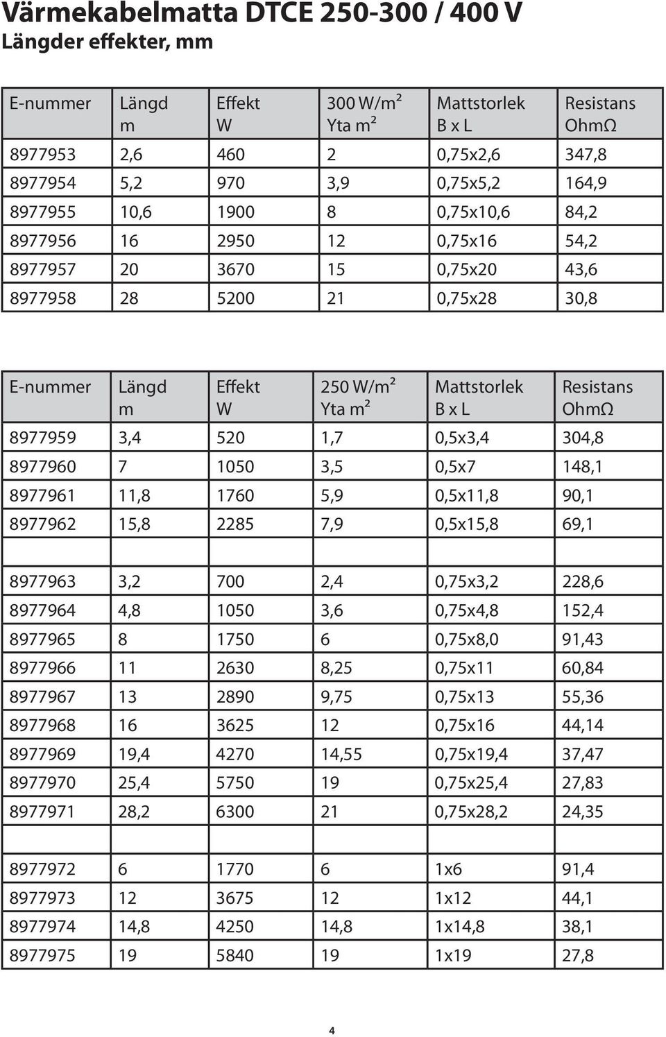 Resistans OhmΩ 8977959 3,4 520 1,7 0,5x3,4 304,8 8977960 7 1050 3,5 0,5x7 148,1 8977961 11,8 1760 5,9 0,5x11,8 90,1 8977962 15,8 2285 7,9 0,5x15,8 69,1 8977963 3,2 700 2,4 0,75x3,2 228,6 8977964 4,8