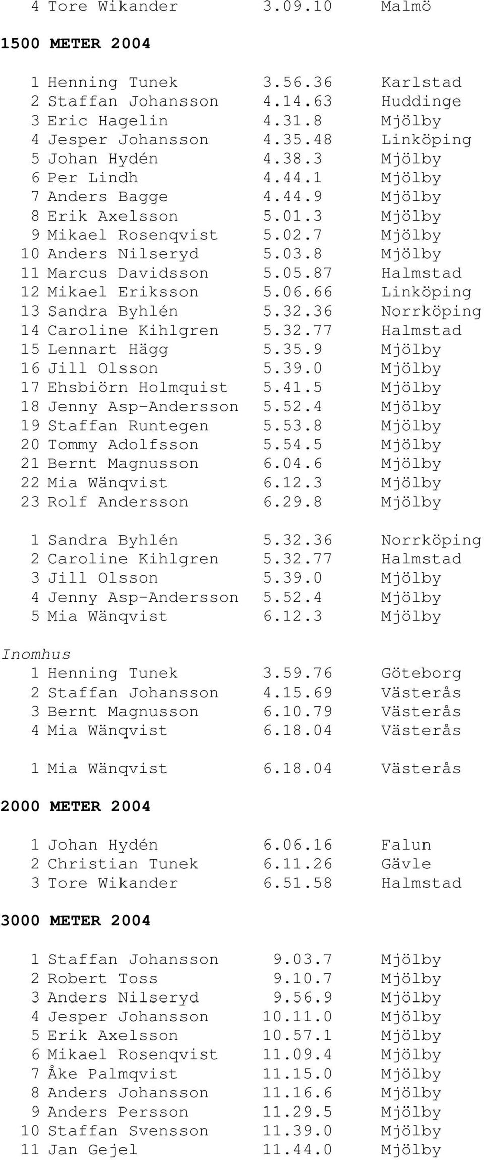 87 Halmstad 12 Mikael Eriksson 5.06.66 Linköping 13 Sandra Byhlén 5.32.36 Norrköping 14 Caroline Kihlgren 5.32.77 Halmstad 15 Lennart Hägg 5.35.9 Mjölby 16 Jill Olsson 5.39.