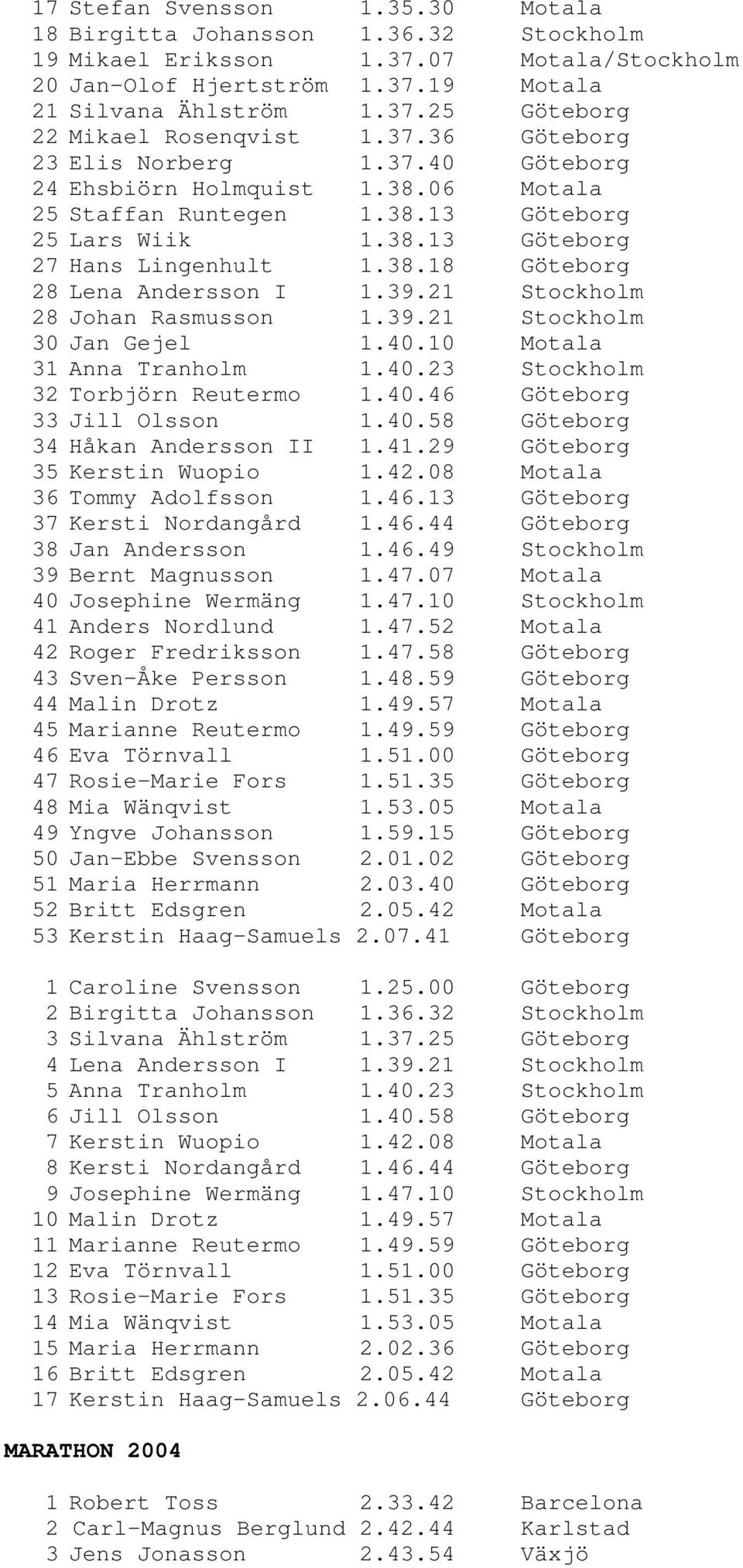 39.21 Stockholm 28 Johan Rasmusson 1.39.21 Stockholm 30 Jan Gejel 1.40.10 Motala 31 Anna Tranholm 1.40.23 Stockholm 32 Torbjörn Reutermo 1.40.46 Göteborg 33 Jill Olsson 1.40.58 Göteborg 34 Håkan Andersson II 1.