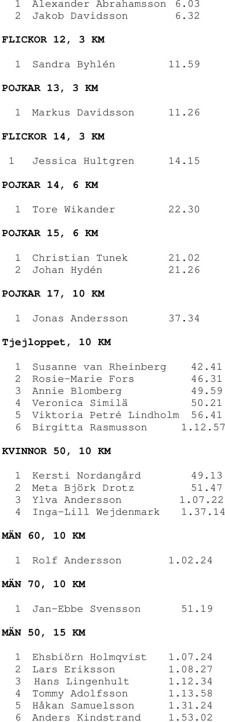 41 2 Rosie-Marie Fors 46.31 3 Annie Blomberg 49.59 4 Veronica Similä 50.21 5 Viktoria Petré Lindholm 56.41 6 Birgitta Rasmusson 1.12.57 KVINNOR 50, 10 KM 1 Kersti Nordangård 49.