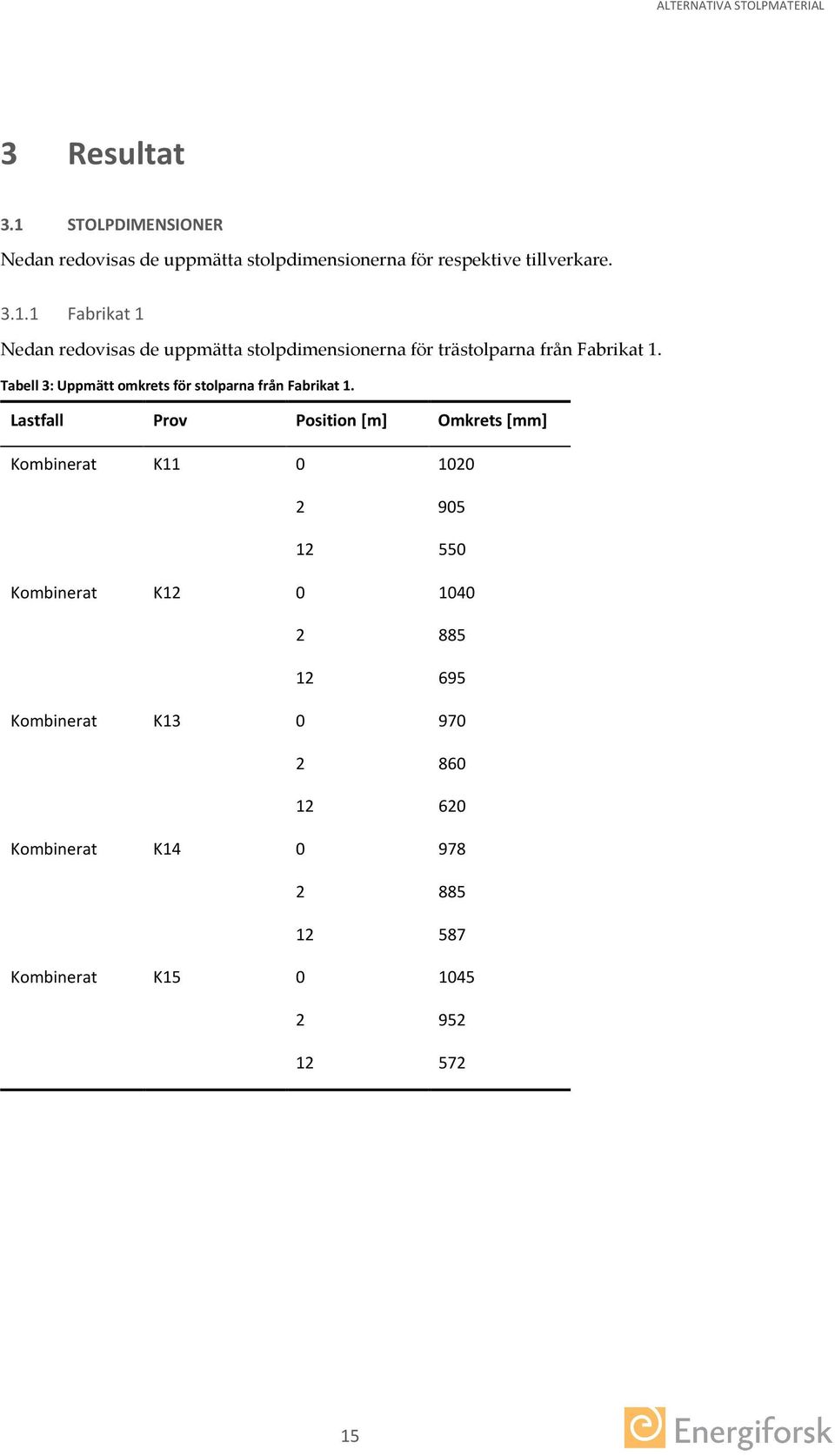 Lastfall Prov Position [m] Omkrets [mm] Kombinerat K11 0 1020 2 905 12 550 Kombinerat K12 0 1040 2 885 12 695