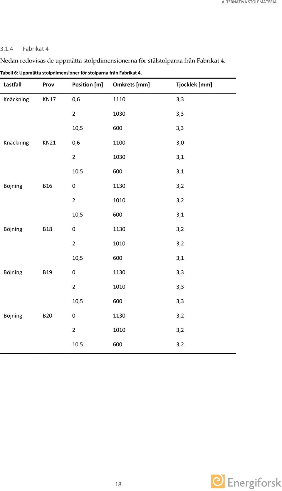 Lastfall Prov Position [m] Omkrets [mm] Tjocklek [mm] Knäckning KN17 0,6 1110 3,3 2 1030 3,3 10,5 600 3,3 Knäckning KN21 0,6