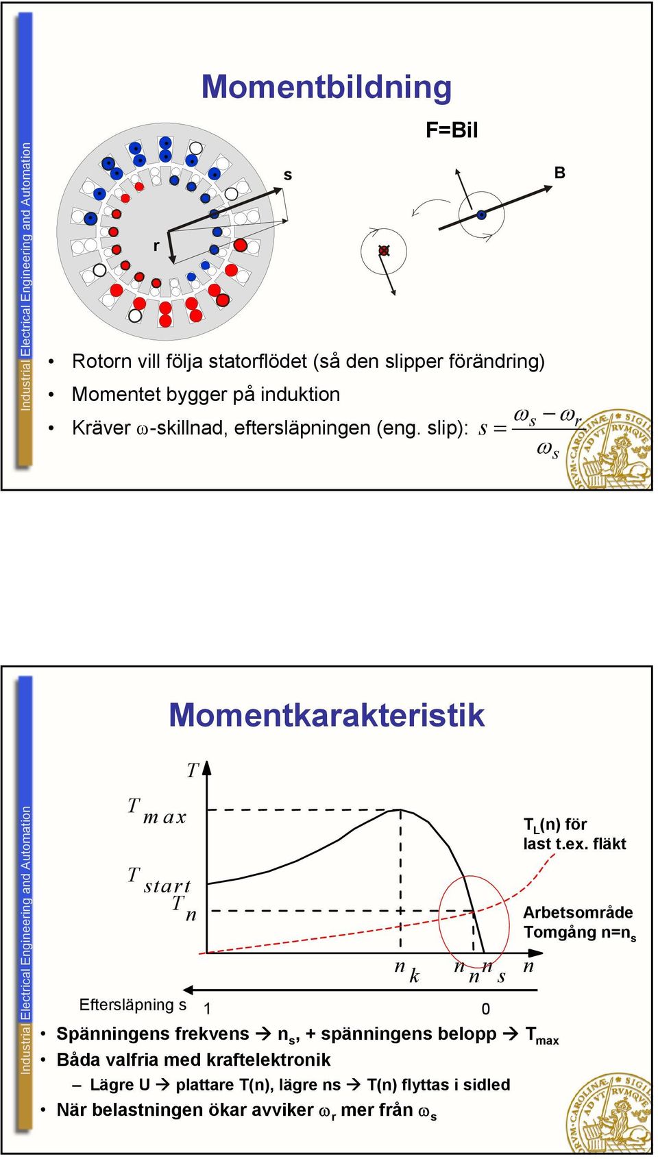 slip): s = ωs ωr ω s Momentkarakteristik T T max T start T n n k n n n s Eftersläpning s 1 0 Spänningens frekvens n s, +