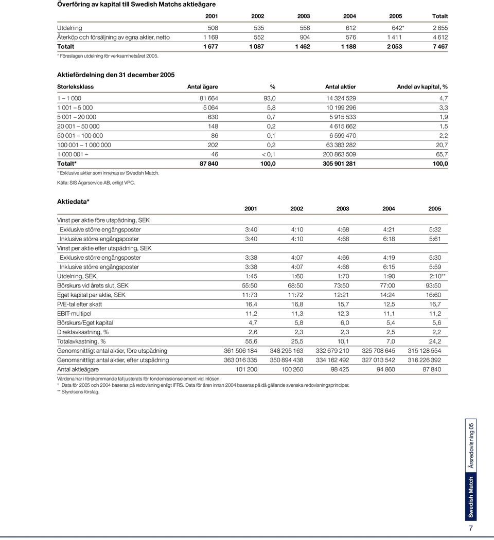 Aktiefördelning den 31 december 2005 Storleksklass Antal ägare % Antal aktier Andel av kapital, % 1 1 000 81 664 93,0 14 324 529 4,7 1 001 5 000 5 064 5,8 10 199 296 3,3 5 001 20 000 630 0,7 5 915