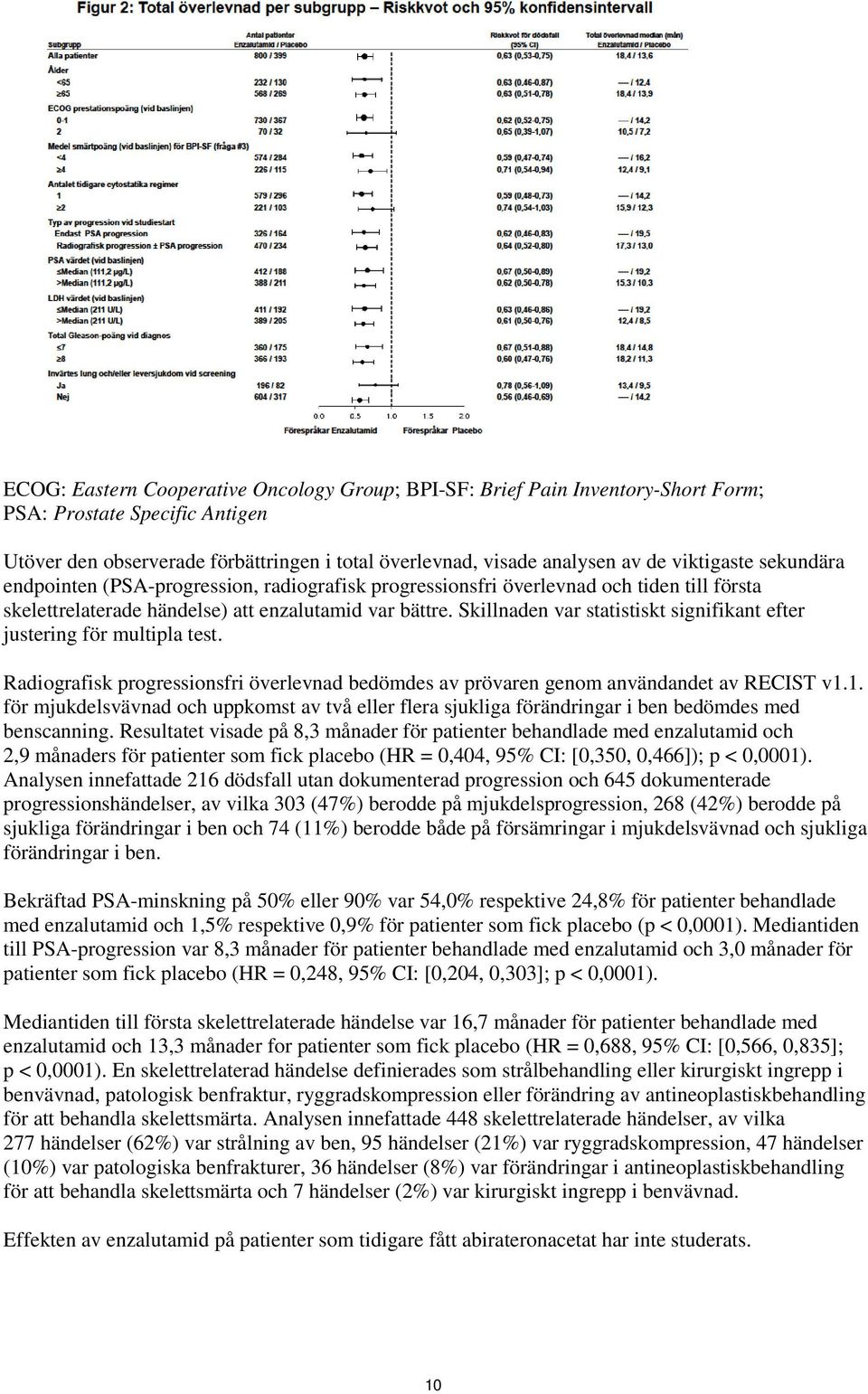 Skillnaden var statistiskt signifikant efter justering för multipla test. Radiografisk progressionsfri överlevnad bedömdes av prövaren genom användandet av RECIST v1.