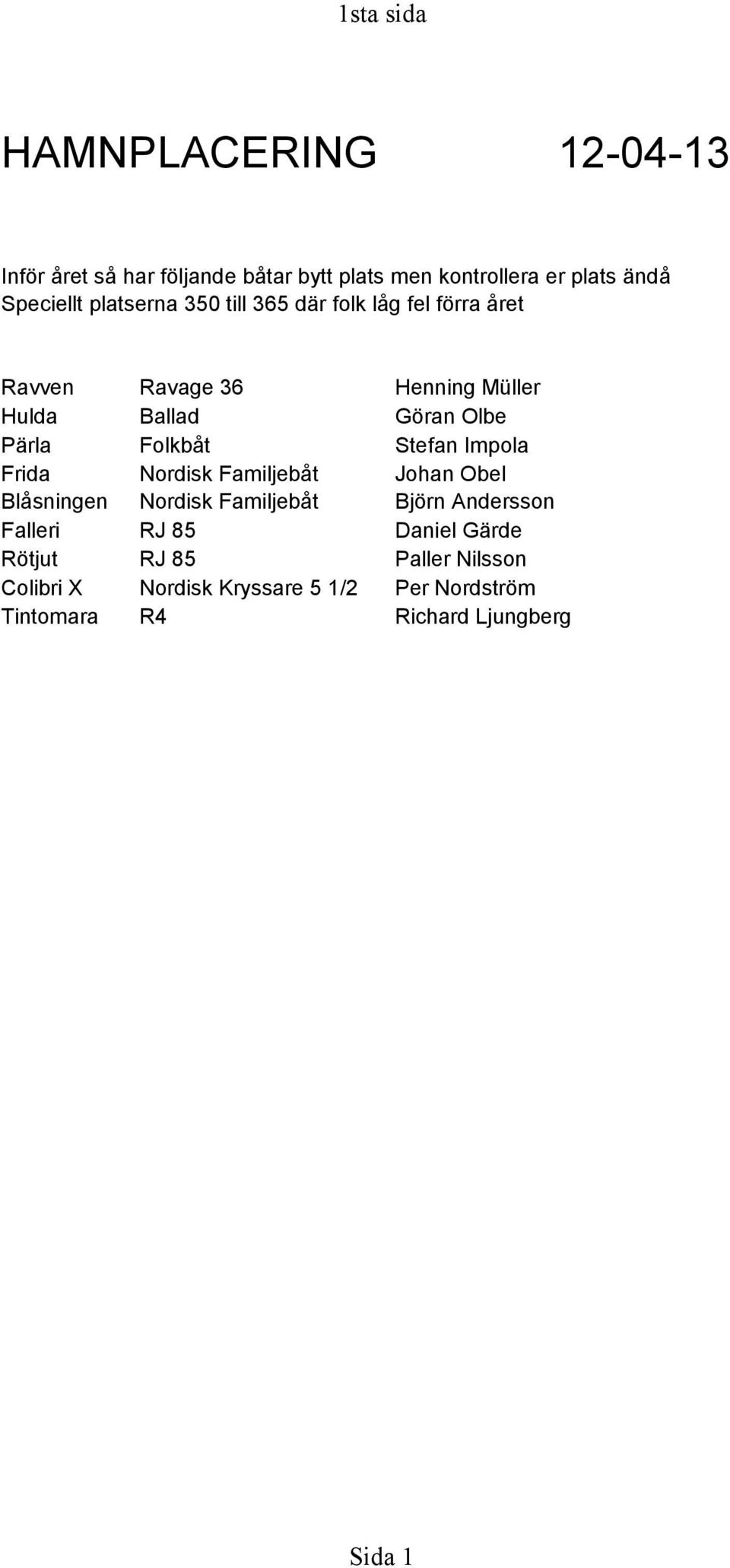 Folkbåt Stefan Impola Frida Nordisk Familjebåt Johan Obel Blåsningen Nordisk Familjebåt Björn Andersson Falleri RJ 85