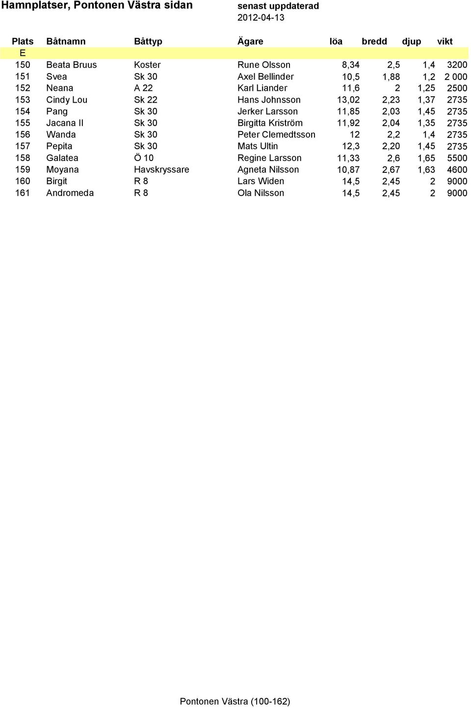 Jacana II Sk 30 Birgitta Kriström 11,92 2,04 1,35 2735 156 Wanda Sk 30 Peter Clemedtsson 12 2,2 1,4 2735 157 Pepita Sk 30 Mats Ultin 12,3 2,20 1,45 2735 158 Galatea Ö 10 Regine Larsson