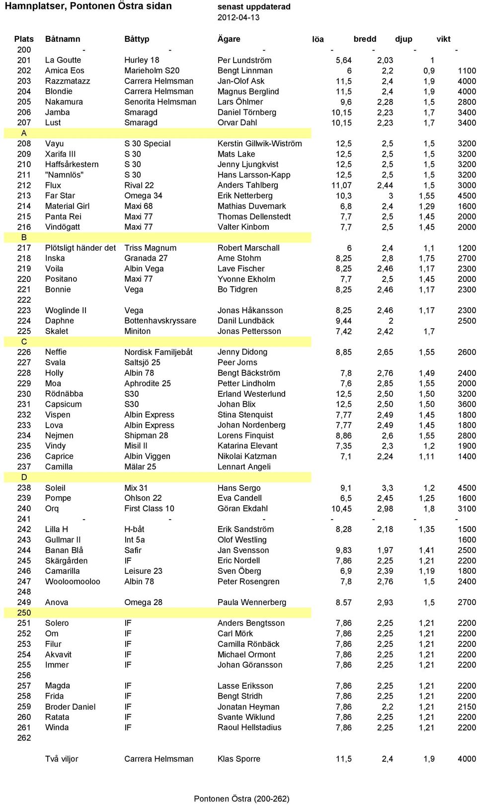 Lars Öhlmer 9,6 2,28 1,5 2800 206 Jamba Smaragd Daniel Törnberg 10,15 2,23 1,7 3400 207 Lust Smaragd Orvar Dahl 10,15 2,23 1,7 3400 A 208 Vayu S 30 Special Kerstin Gillwik-Wiström 12,5 2,5 1,5 3200