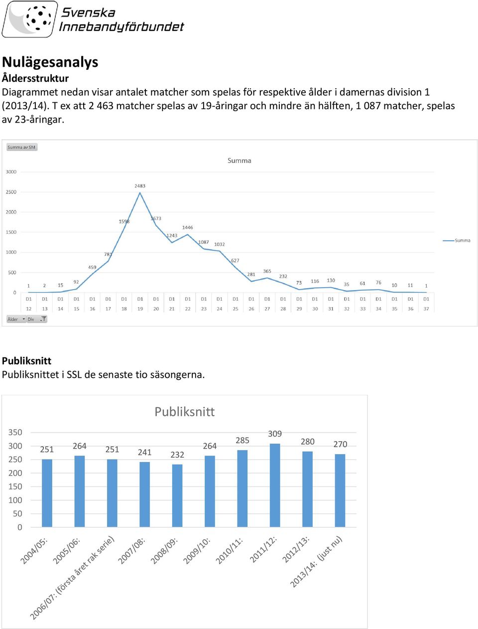 T ex att 2 463 matcher spelas av 19-åringar och mindre än hälften, 1 087 matcher, spelas av