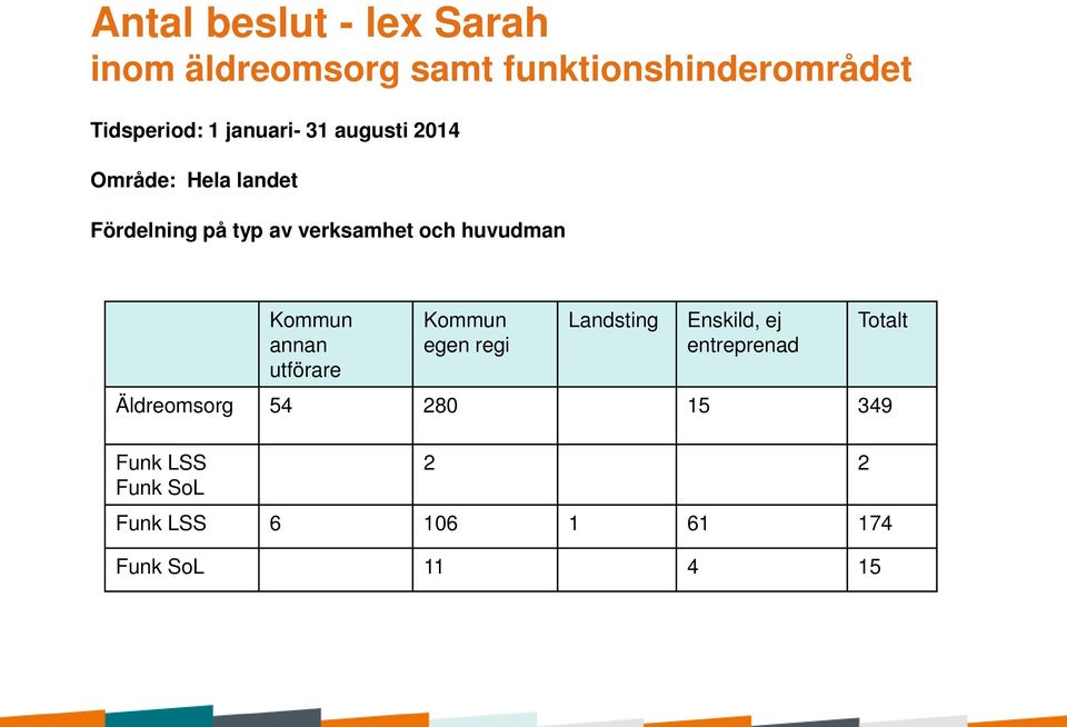huvudman Kommun annan utförare Kommun egen regi Landsting Enskild, ej entreprenad