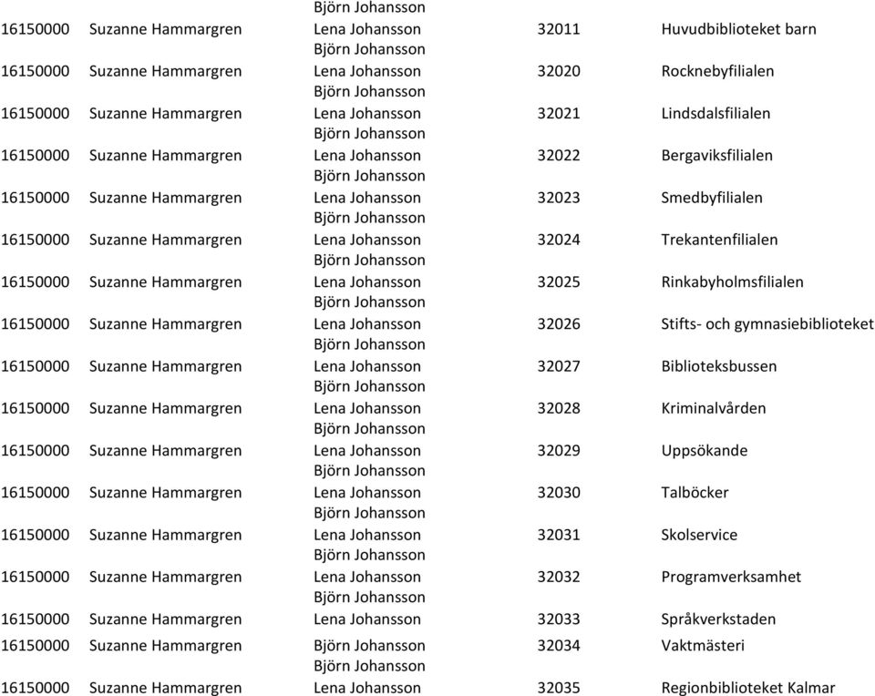 gymnasiebiblioteket Lena Johansson 32027 Biblioteksbussen Lena Johansson 32028 Kriminalvården Lena Johansson 32029 Uppsökande Lena Johansson 32030 Talböcker