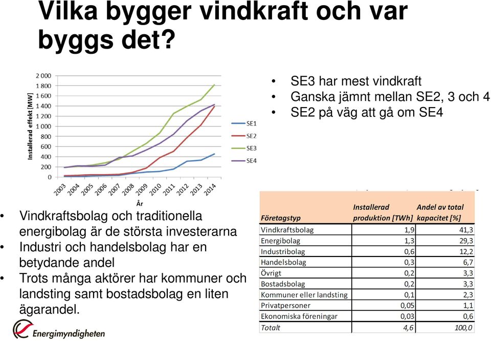 Vindkraftsbolag och traditionella energibolag är de största investerarna Industri