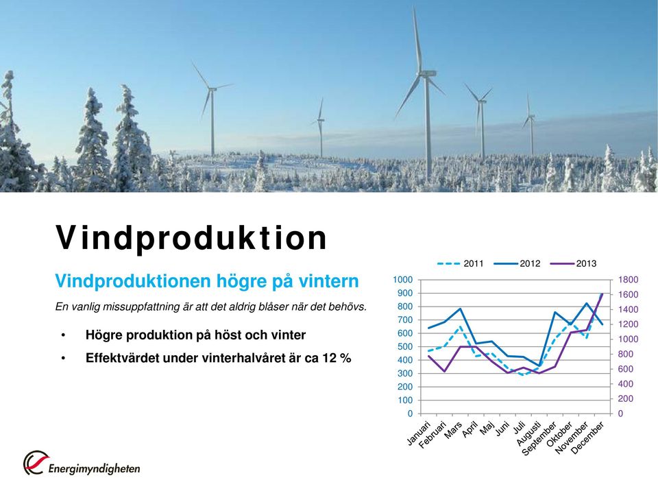 Högre produktion på höst och vinter Effektvärdet under vinterhalvåret är