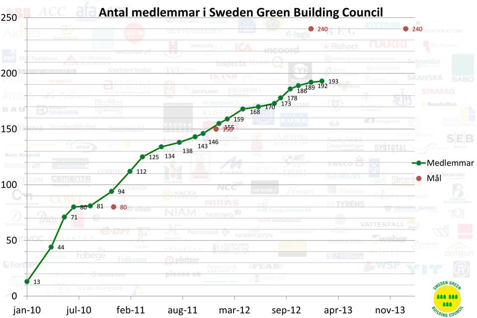 100 94 112 125 134 138 143 146 Medlemmar Mål 71 80 81 80