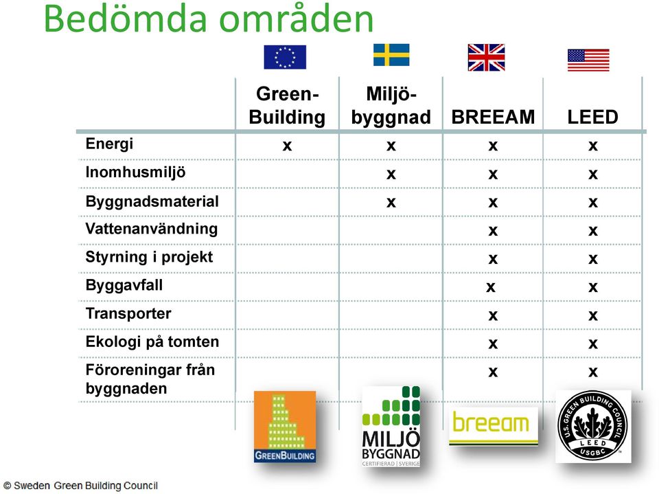 Vattenanvändning x x Styrning i projekt x x Byggavfall x x