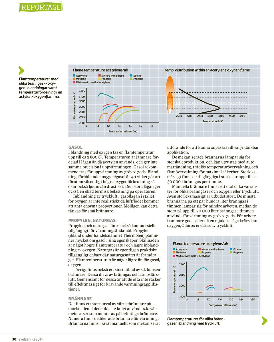 distribution within an acetylene oxygen flame 2800 2700 2500 2700 2900 3100 3300 3500 3700 2600 0 1:1 1:2 1:3 1:4 1:5 1:6 Fuel gas/air ratio (m³/m³) Temperature in C Gasol I blandning med oxygen fås