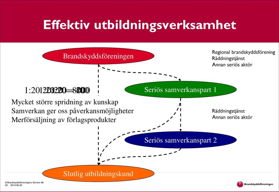 kunskap Samverkan ger oss påverkansmöjligheter Merförsäljning av förlagsprodukter Seriös