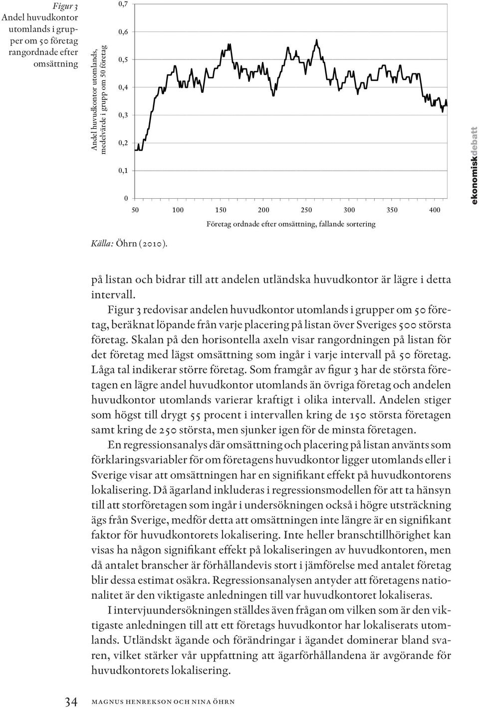 Figur 3 redovisar andelen huvudkontor utomlands i grupper om 50 företag, beräknat löpande från varje placering på listan över Sveriges 500 största företag.